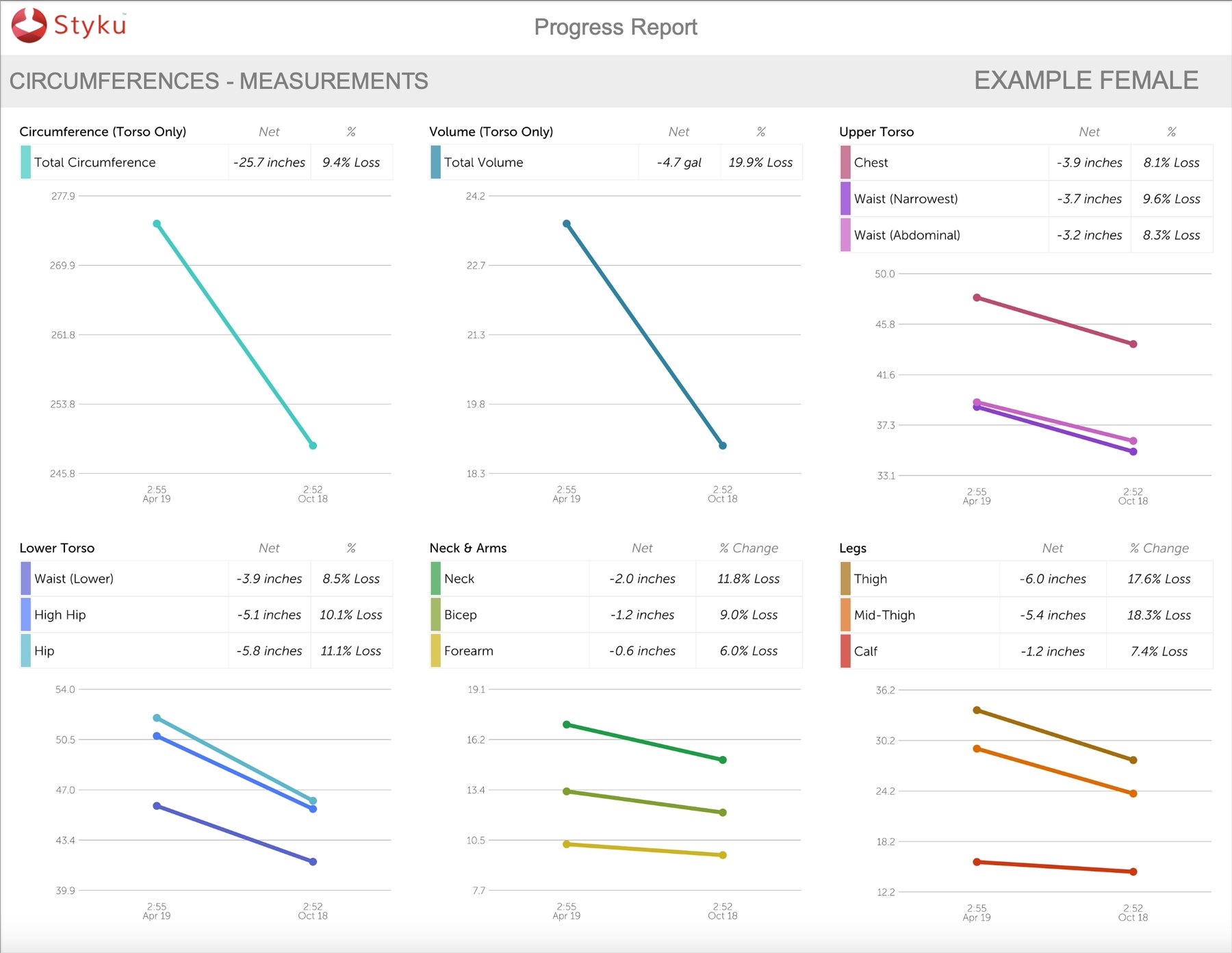 Styku circumference measurements report page with torso, neck, arms and leg trend charts