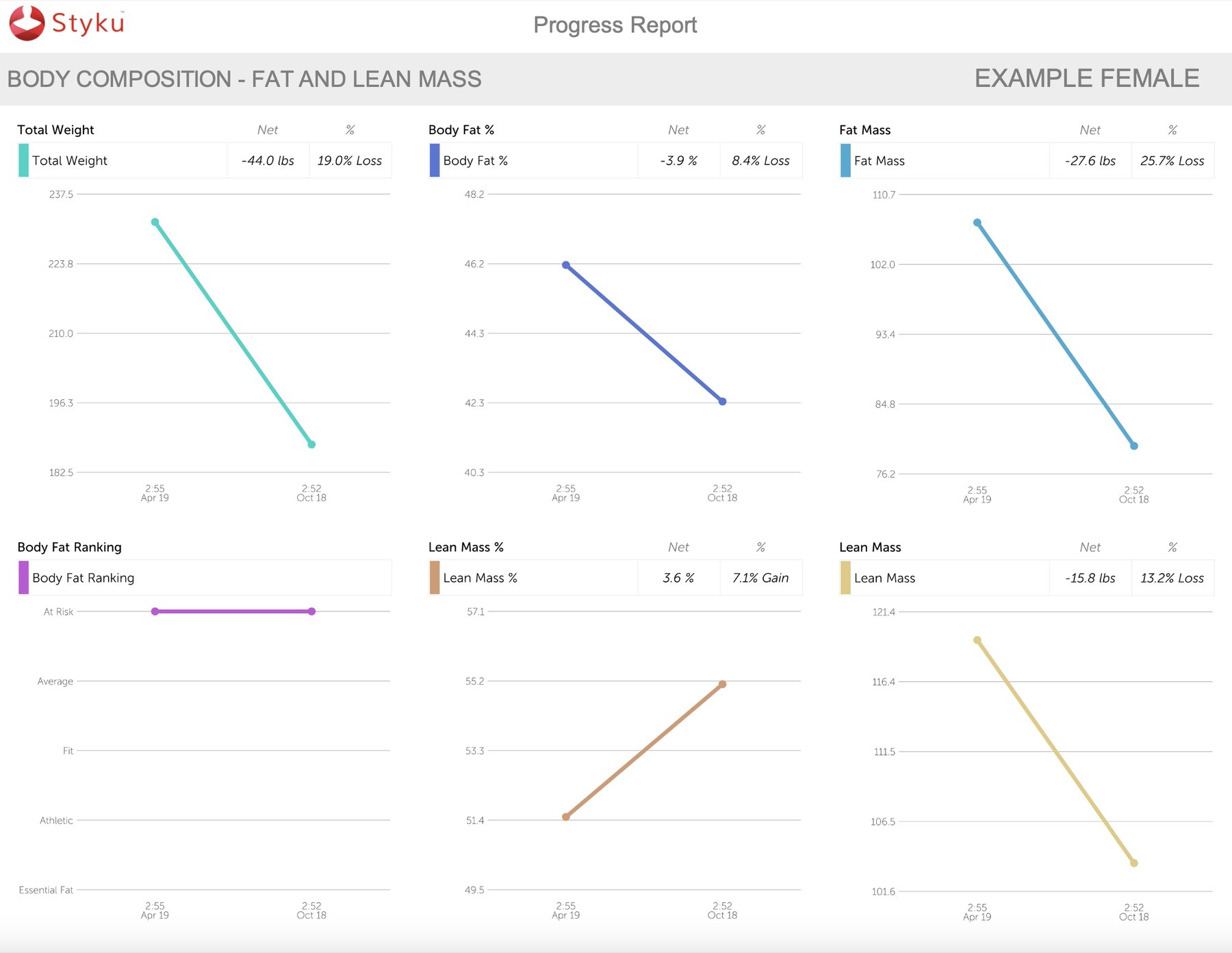 Styku body composition report page showing fat mass, lean mass and body fat percentage trends