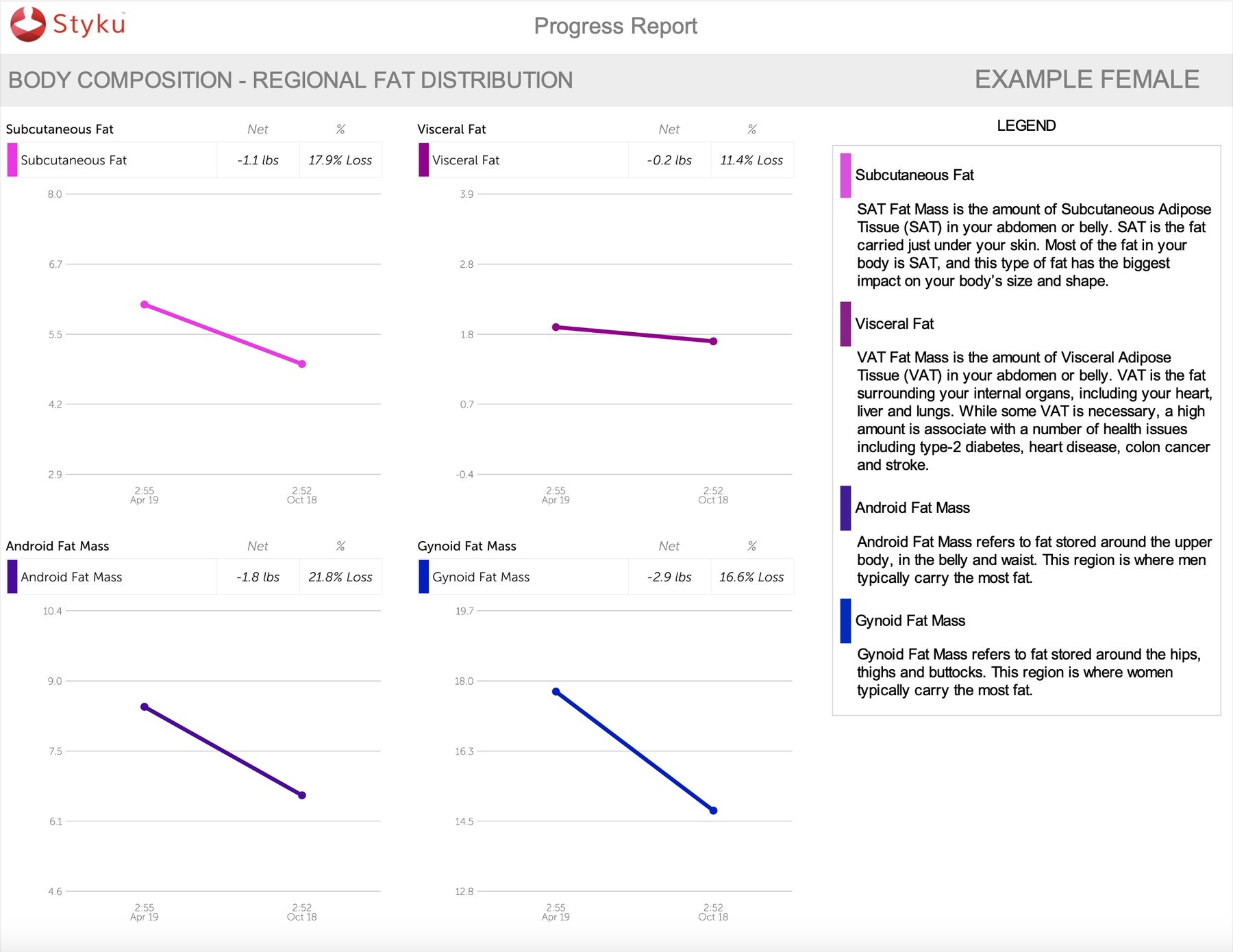 Styku regional fat distribution report showing subcutaneous, visceral, android and gynoid fat